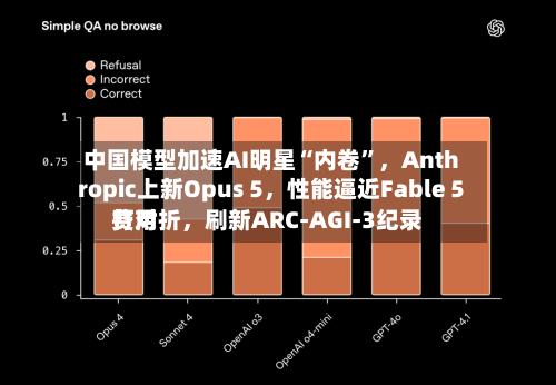 中国模型加速AI明星“内卷”，Anthropic上新Opus 5	，性能逼近Fable 5费用打对折，刷新ARC-AGI-3纪录-第3张图片