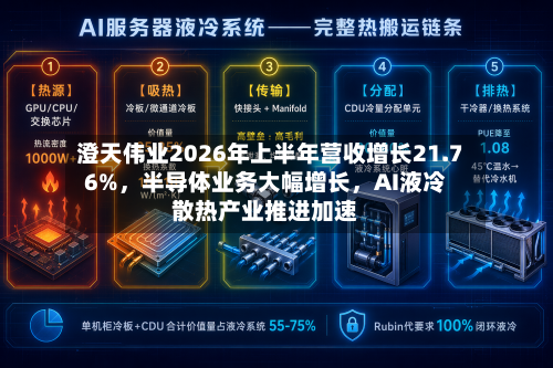 澄天伟业2026年上半年营收增长21.76%，半导体业务大幅增长	，AI液冷散热产业推进加速-第2张图片