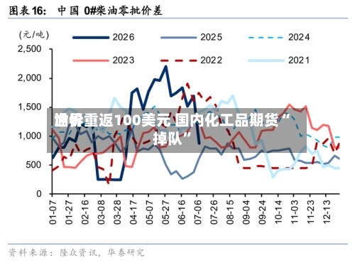 世界油价重返100美元 国内化工品期货“掉队”-第2张图片