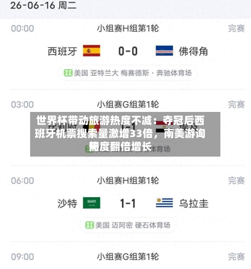 世界杯带动旅游热度不减：夺冠后西班牙机票搜索量激增33倍	，南美游询问热度翻倍增长-第2张图片