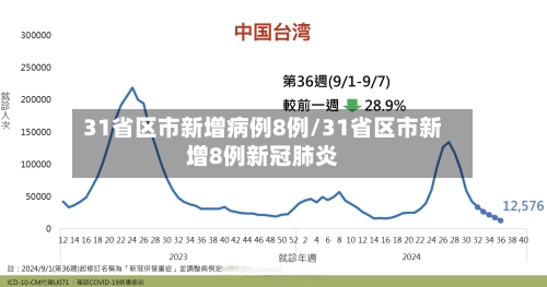 31省区市新增病例8例/31省区市新增8例新冠肺炎
