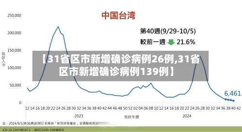 【31省区市新增确诊病例26例,31省区市新增确诊病例139例】