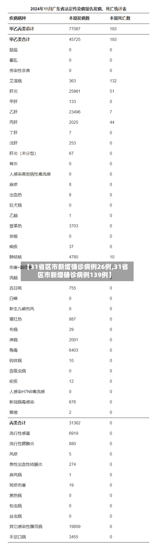 【31省区市新增确诊病例26例,31省区市新增确诊病例139例】-第2张图片