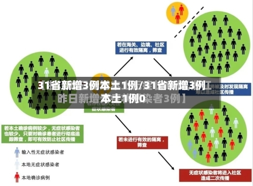 31省新增3例本土1例/31省新增3例本土1例0-第2张图片