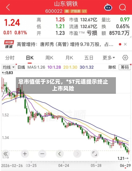 总市值低于3亿元，*ST元道提示终止上市风险-第3张图片