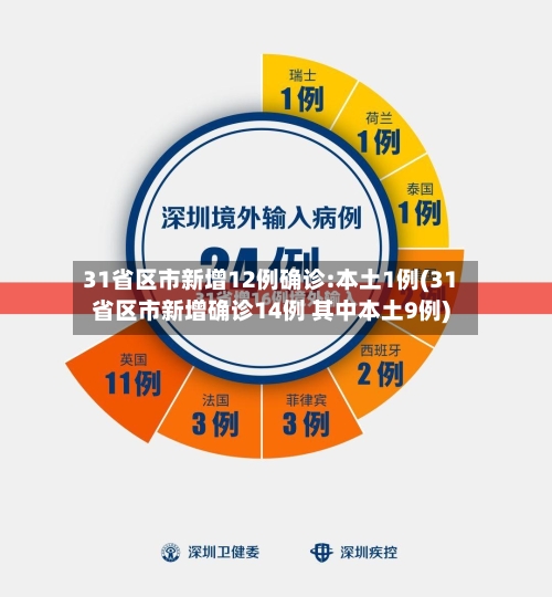31省区市新增12例确诊:本土1例(31省区市新增确诊14例 其中本土9例)-第2张图片