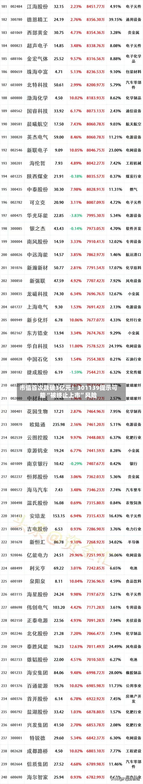 市值首次跌破3亿元！301139提示可能“被终止上市”风险-第2张图片