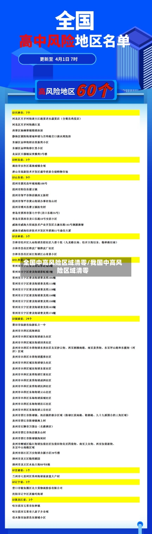 全国中高风险区域清零/我国中高风险区域清零