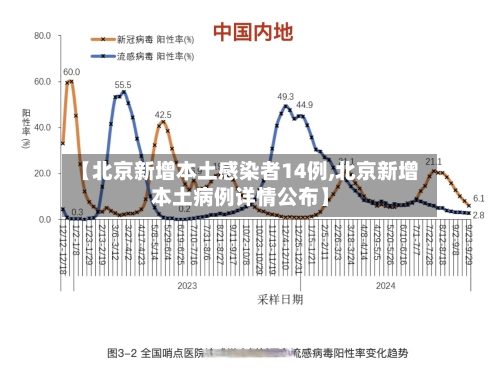 【北京新增本土感染者14例,北京新增本土病例详情公布】