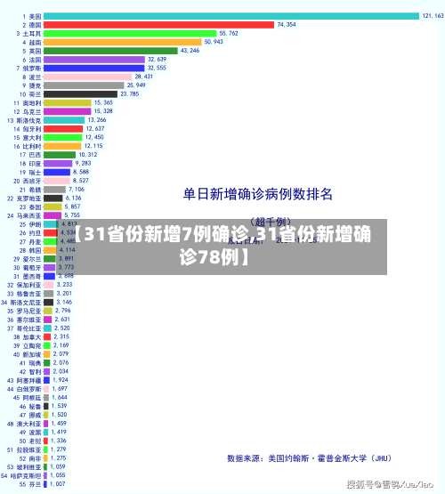 【31省份新增7例确诊,31省份新增确诊78例】