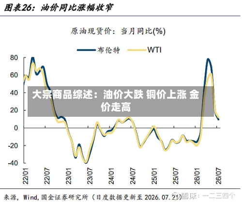 大宗商品综述：油价大跌 铜价上涨 金价走高-第2张图片