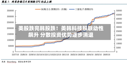美股跌完韩股跌！美韩科技股联动性飙升 分散投资优势逐步消退-第2张图片