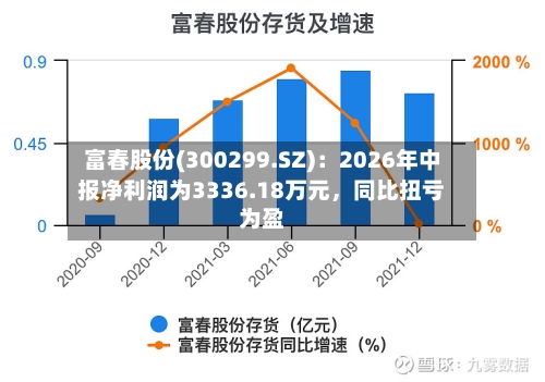 富春股份(300299.SZ)：2026年中报净利润为3336.18万元，同比扭亏为盈-第2张图片