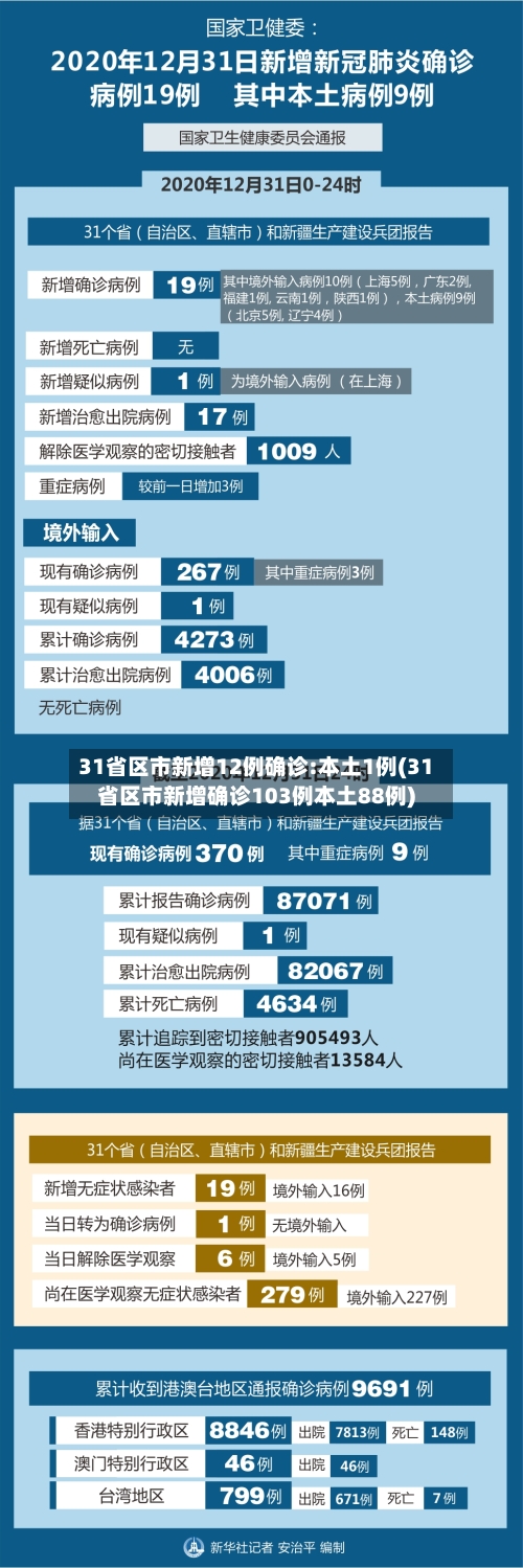 31省区市新增12例确诊:本土1例(31省区市新增确诊103例本土88例)-第2张图片