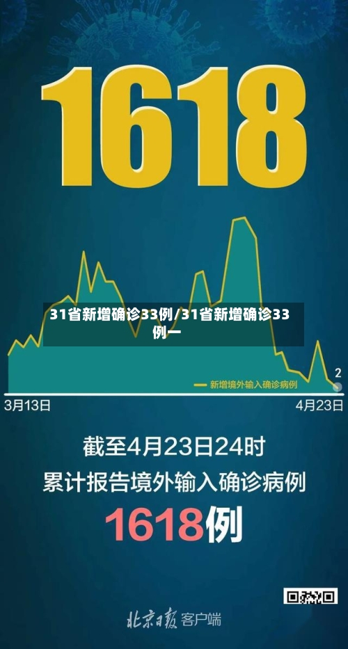 31省新增确诊33例/31省新增确诊33例一