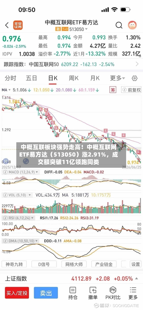 中概互联板块强势走高！中概互联网ETF易方达（513050）涨2.91%，成交额突破11亿领跑同类-第2张图片