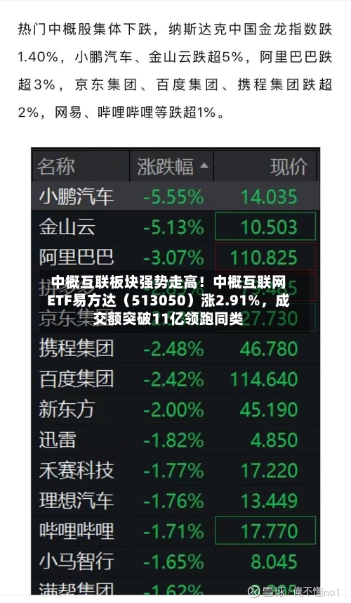 中概互联板块强势走高！中概互联网ETF易方达（513050）涨2.91%	，成交额突破11亿领跑同类-第3张图片