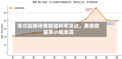 华尔街静待美联储利率决议，美债收益率小幅走高-第3张图片