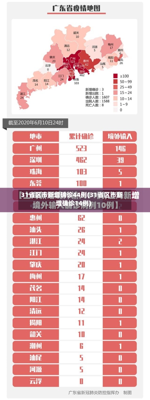 31省区市新增确诊44例(31省区市新增确诊14例)