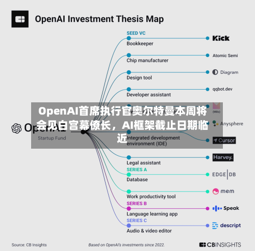 OpenAI首席执行官奥尔特曼本周将会见白宫幕僚长，AI框架截止日期临近-第3张图片