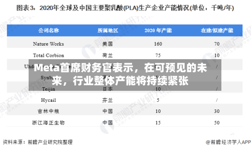 Meta首席财务官表示，在可预见的未来，行业整体产能将持续紧张