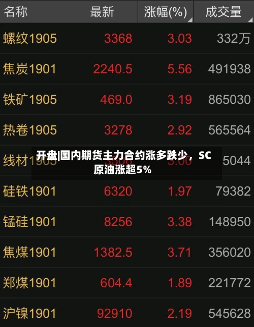 开盘|国内期货主力合约涨多跌少	，SC原油涨超5%-第2张图片