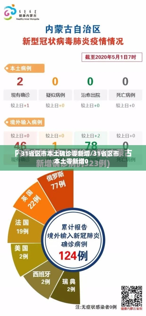 31省区市本土确诊零新增/31省区市本土零新增0-第2张图片