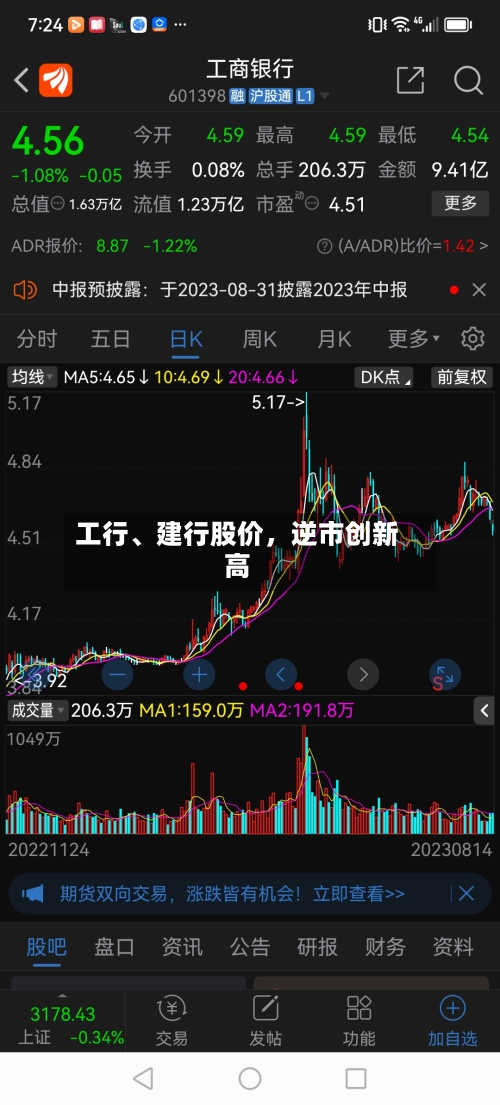 工行	、建行股价，逆市创新高-第2张图片