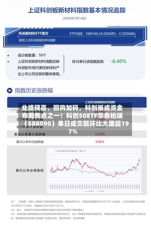 业绩预喜、回购加码，科创板成资金布局焦点之一！科创50ETF华泰柏瑞（588090）单日成交额环比大增超197%-第2张图片