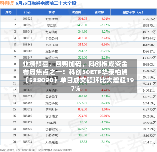 业绩预喜、回购加码，科创板成资金布局焦点之一！科创50ETF华泰柏瑞（588090）单日成交额环比大增超197%-第3张图片
