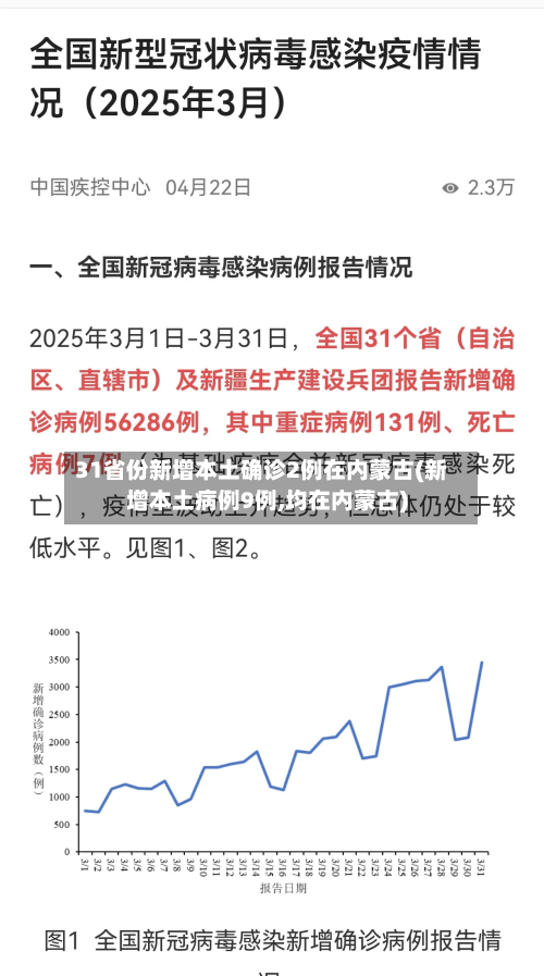 31省份新增本土确诊2例在内蒙古(新增本土病例9例,均在内蒙古)