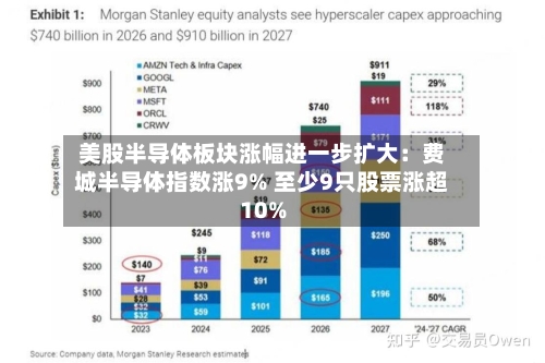 美股半导体板块涨幅进一步扩大：费城半导体指数涨9% 至少9只股票涨超10%