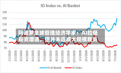 阿波罗全球管理经济学家：AI拉低薪资增速，但并未造成大规模裁员-第3张图片