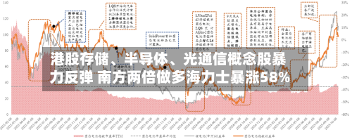 港股存储、半导体	、光通信概念股暴力反弹 南方两倍做多海力士暴涨58%-第2张图片