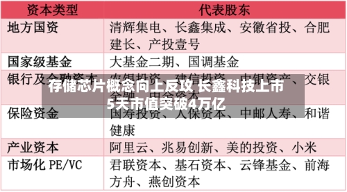 存储芯片概念向上反攻 长鑫科技上市5天市值突破4万亿