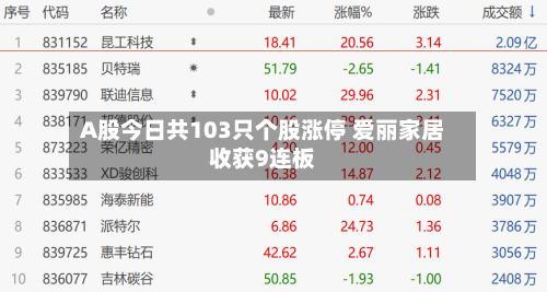 A股今日共103只个股涨停 爱丽家居收获9连板-第2张图片