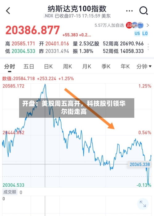 开盘：美股周五高开，科技股引领华尔街走高-第2张图片