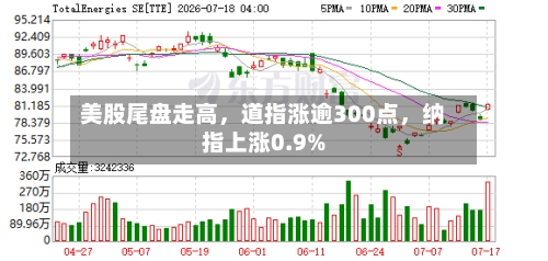 美股尾盘走高，道指涨逾300点，纳指上涨0.9%-第2张图片