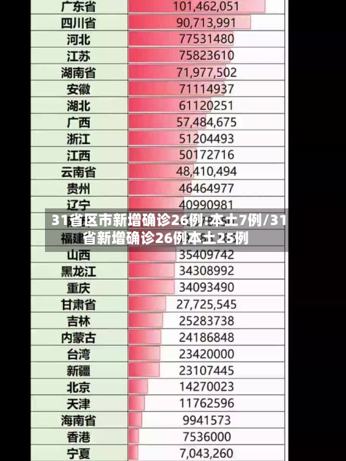 31省区市新增确诊26例:本土7例/31省新增确诊26例本土25例-第2张图片