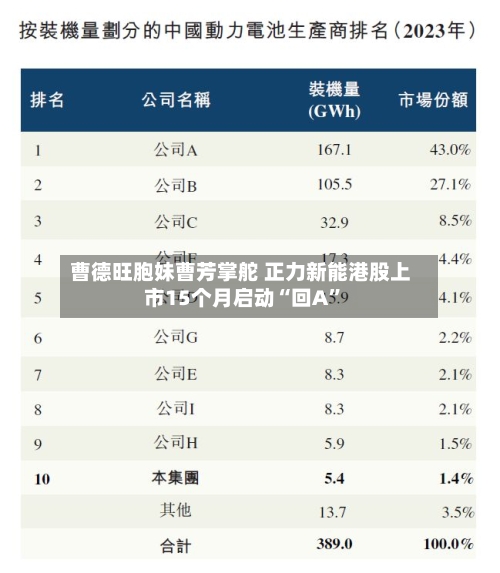 曹德旺胞妹曹芳掌舵 正力新能港股上市15个月启动“回A”-第2张图片