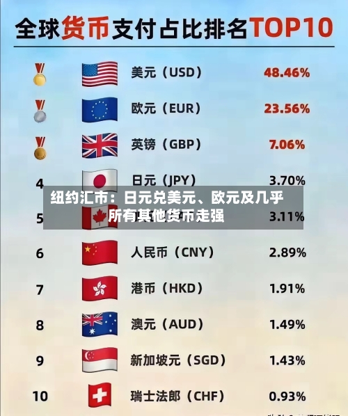 纽约汇市：日元兑美元、欧元及几乎所有其他货币走强-第3张图片