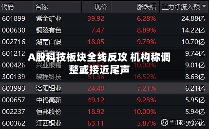 A股科技板块全线反攻 机构称调整或接近尾声