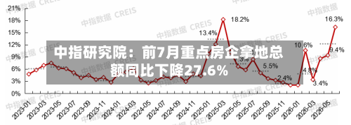 中指研究院：前7月重点房企拿地总额同比下降27.6%