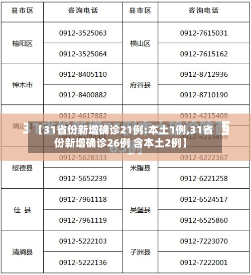 【31省份新增确诊21例:本土1例,31省份新增确诊26例 含本土2例】