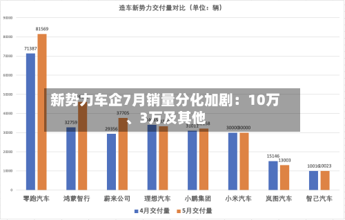 新势力车企7月销量分化加剧：10万、3万及其他-第2张图片