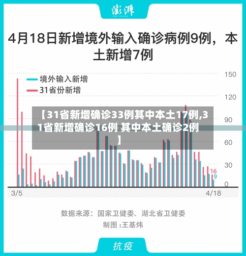 【31省新增确诊33例其中本土17例,31省新增确诊16例 其中本土确诊2例】-第2张图片