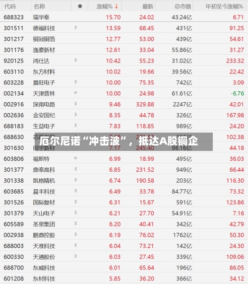 厄尔尼诺“冲击波”，抵达A股铜企-第2张图片