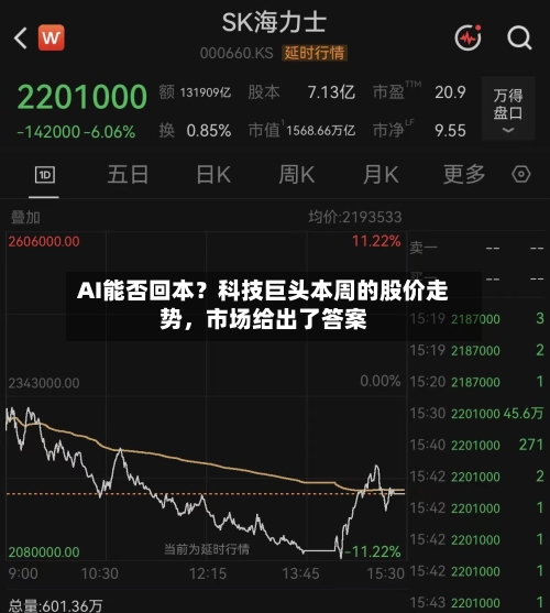 AI能否回本？科技巨头本周的股价走势，市场给出了答案-第2张图片