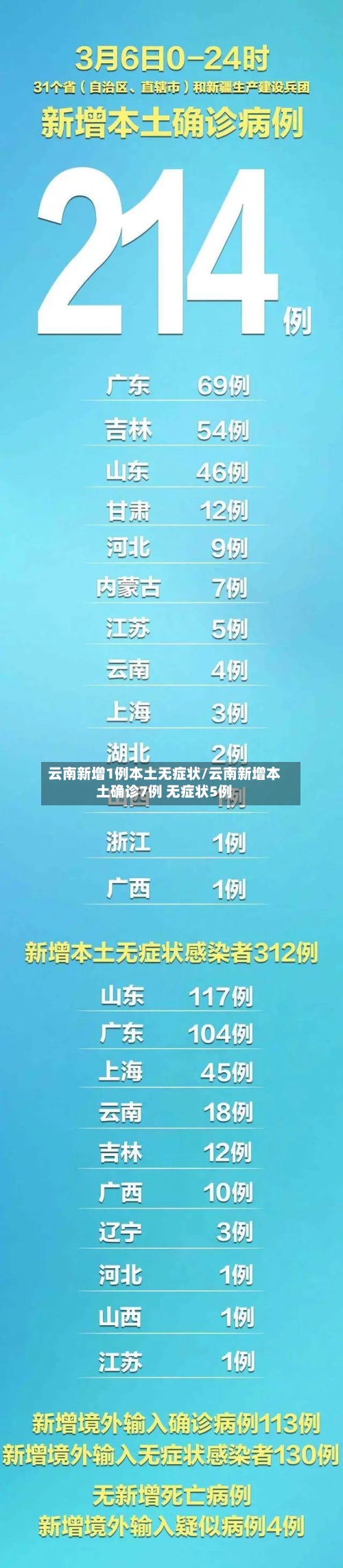 云南新增1例本土无症状/云南新增本土确诊7例 无症状5例