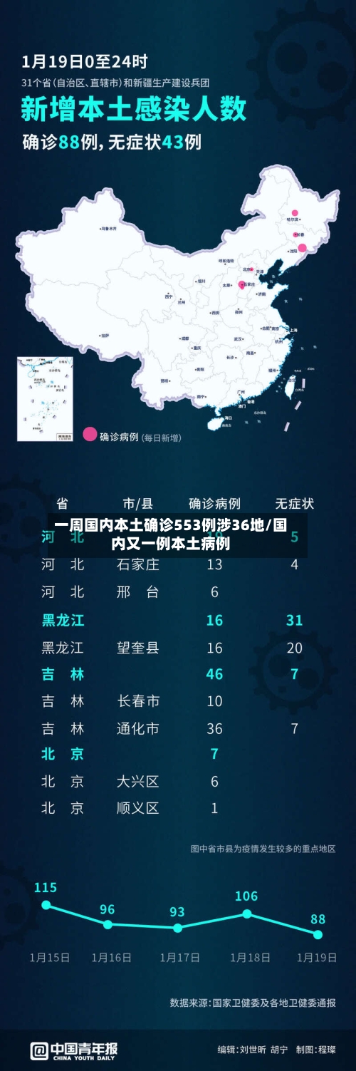 一周国内本土确诊553例涉36地/国内又一例本土病例-第2张图片